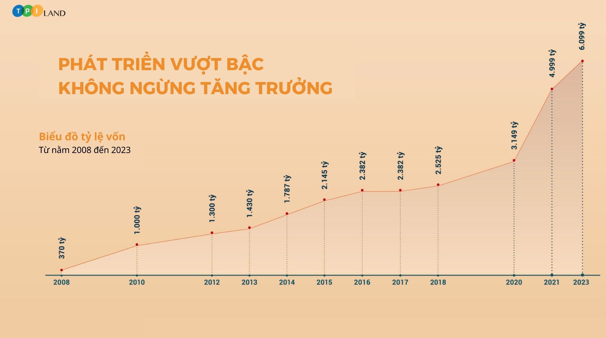 Biểu đồ tỷ lệ vốn điều lệ của DIC Corp từ năm 2008 đến năm 2013 (nguồn: Internet)