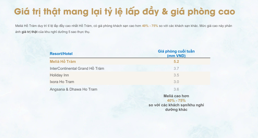 Giá phòng và tỉ lệ lấp đầy tại dự án Melia Hồ Tràm