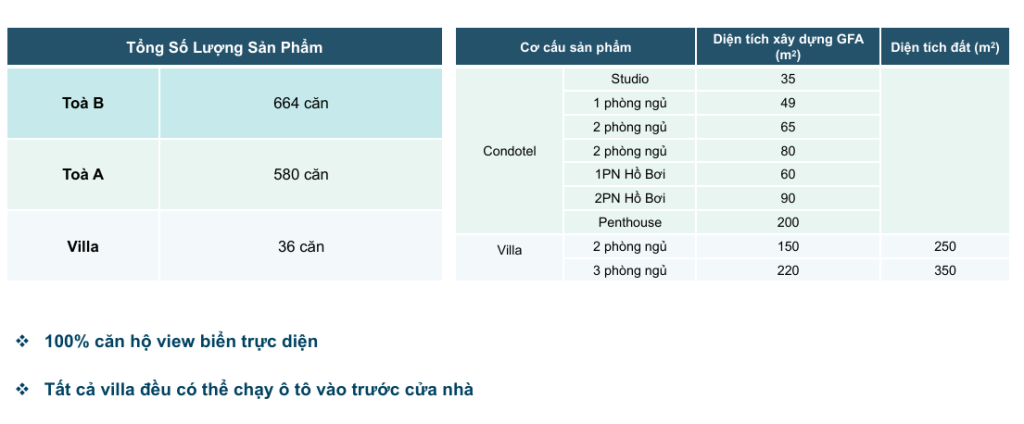 Tổng hợp cơ cấu sản phẩm khu A1 của MAIA Hồ Tràm