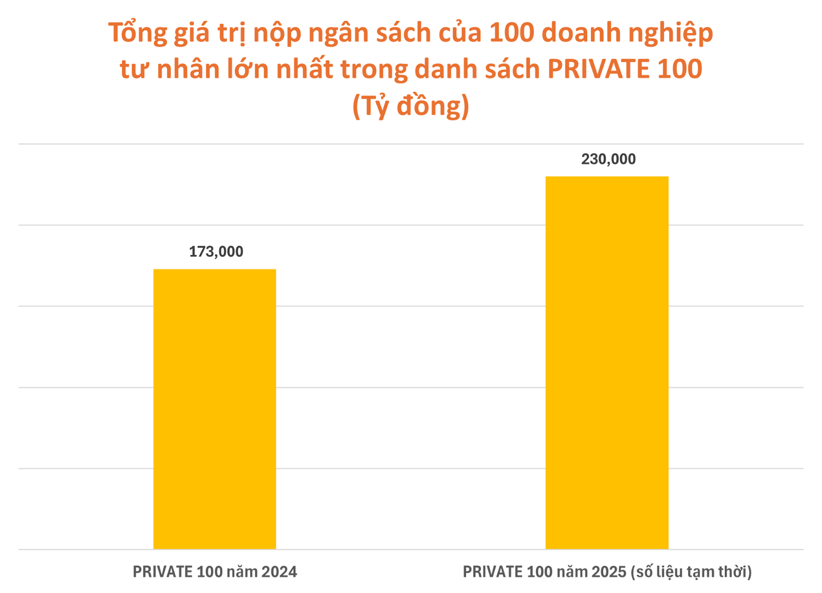 Top doanh nghiep tu nhan gop ngan sach lon nhat Viet Nam 1000 doanh nghiep