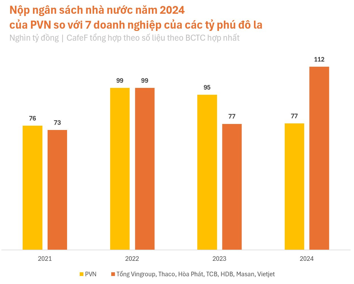 Top doanh nghiep tu nhan gop ngan sach lon nhat Viet Nam 112.000 ty dong