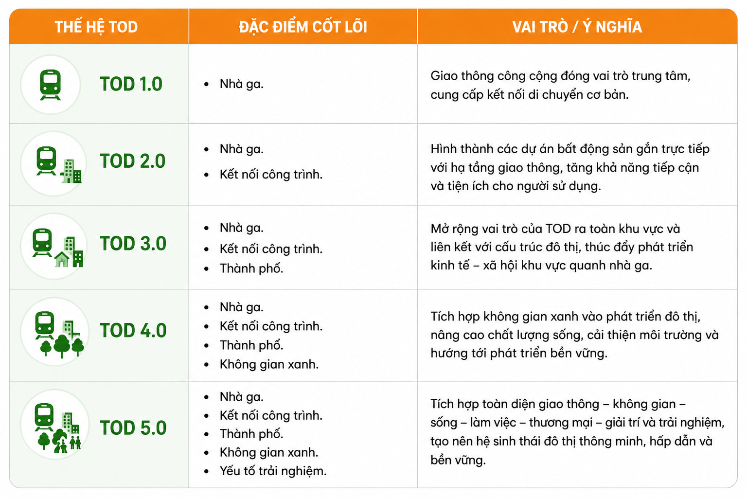 Quá trình phát triển của mô hình TOD 5.0